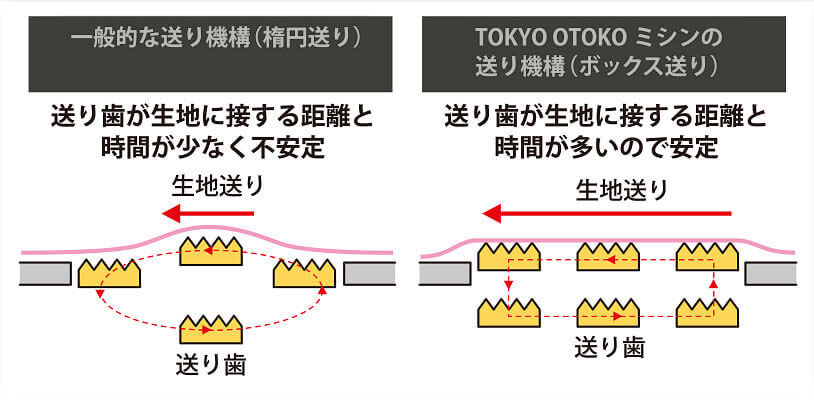 ボックス送り機構