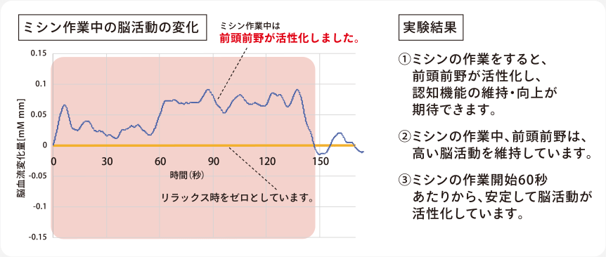 ミシン作業中の脳活動の変化