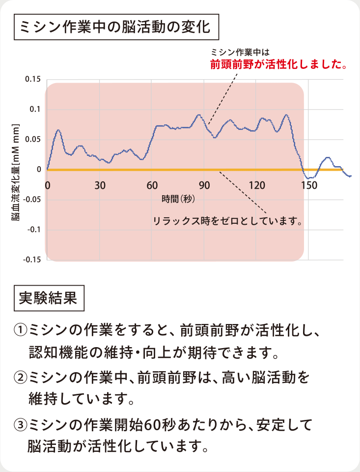 ミシン作業中の脳活動の変化